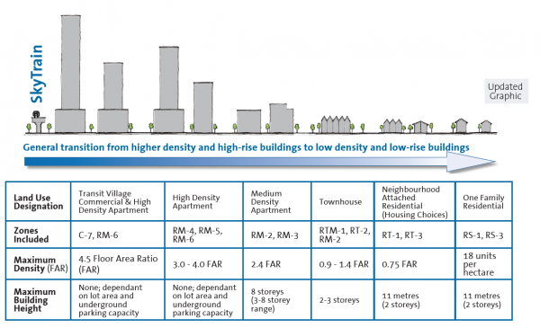 Land Use & Density Transition